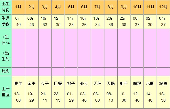 上升星座计算方法