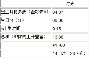 上升星座计算方法