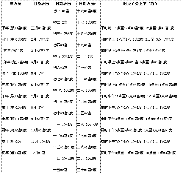 出生时间算一生的命运和财运