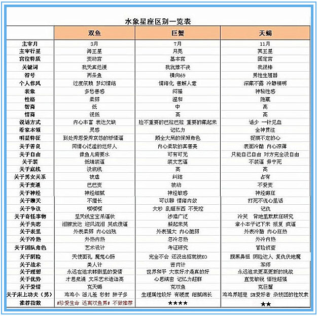 水象星座区别一览表