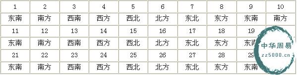 2015年财神方位