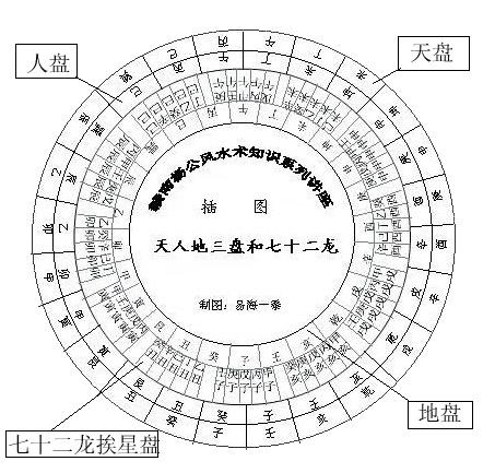 罗盘上的哪些层次属于杨盘？杨公作为赣南杨公风水术的祖师，不但
